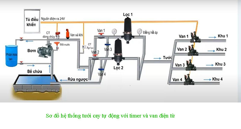 Timer và van điện từ tưới tự động